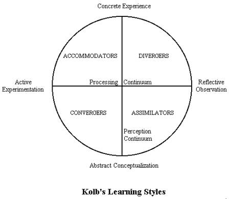 kolb learning styles active david concrete abstract reflective theory types conceptualization experience experimentation learners kolbs experiential diagram teaching instructional application