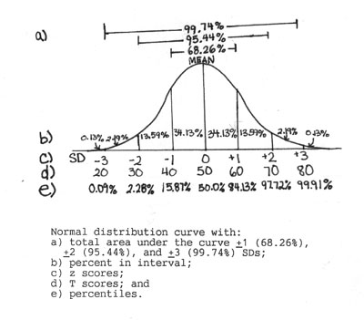 Characteristics of normal probability curve